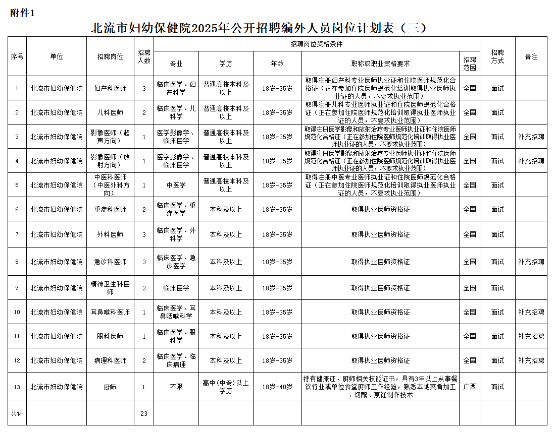 附件1:北流市婦幼保健院2025年公開(kāi)招聘編外人員崗位計(jì)劃表(三).png